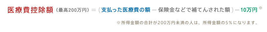 医療費控除額（最高200万円）＝（支払った医療費の額ー保険金などで補てんされた額）ー10万円※ ※所得金額の合計が200万円未満の人は、所得金額の5％になります。